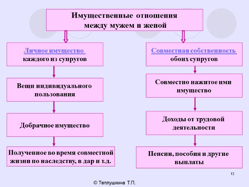 13 © Теплушкина Т.П. Имущественные отношения  между мужем и женой Личное имущество 